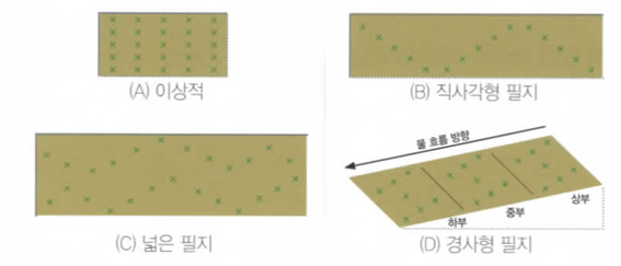 A. 이상적, B. 직사각형 필지, C. 넓은 필지, D, 경사형필지