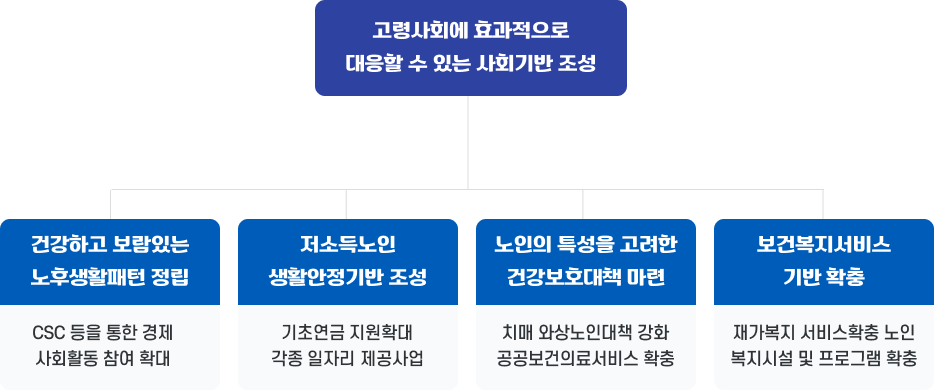시책방향 - 고령사회에 효과적으로 대응할 수 있는 사회기반 조성
	건강하고 보람있는 노후생활패턴 정립 - CSC 등을 통한 경제 사회활동 참여 확대
	저소득노인 생활안정기반 조성 - 기초노령연금지원확대 각종 일거리 제공 사업
	노인의 특성을 고려한 건강보호대책 마련 - 치매 와상노인대책 강화 공공보건의료서비스 확충
	보건복지서비스 기반 확충 - 재가복지 서비스확충 노인복지시설 및 프로그램 확충
	