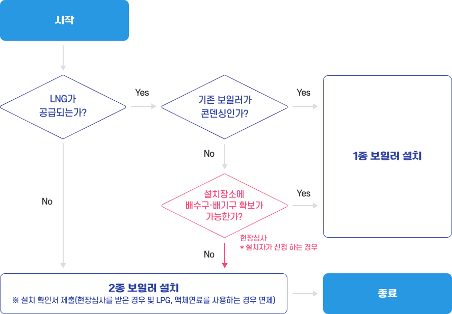 2종 보일러 설치 판단 절차도