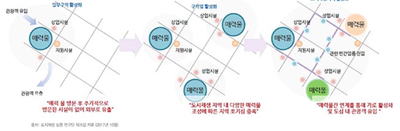사업대상지 단계별 공간재생 전략