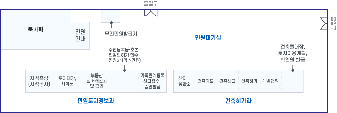 민원실 정면에 위치한 출입구를 기준으로 오른쪽에 무인민원 발급기, 민원안내, Book cafe가 있고 Book cafe 맞은편으로 민원대기실을 가로질러 다른 출입구가 있습니다. 정면 출입구 앞쪽의 민원대기실을 지나면 오른쪽으로 민원토지정보과(1.지적측량(지적공사) 2.토지대장,지적도 3.부동산실거래신고 및 검인 4.주민등록등·초본, 인감인허가 접수, 민원24(FAX민원) 5.가족관계등록신고 접수, 증명발급)가 위치해있고 왼쪽으로 건축허가과(6.산지·정화조 7.건축지도 8.건축신고 9.건축허가 10.개발행위 11.건축물대장, 토지이용계획, 확인원 발급)가 있습니다.