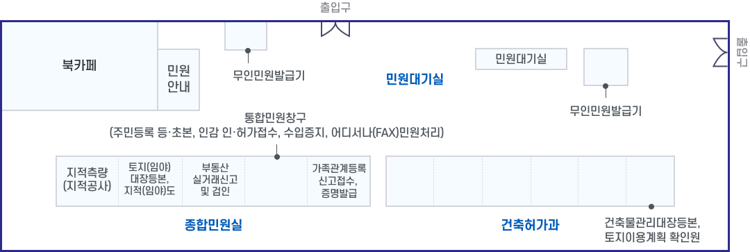 민원실 정면에 위치한 출입구를 기준으로 오른쪽에 무인민원 발급기, 민원안내, Book cafe가 있고 Book cafe 맞은편으로 민원대기실을 가로질러 다른 출입구가 있습니다. 정면 출입구 앞쪽의 민원대기실을 지나면 오른쪽으로 민원토지정보과(1.지적측량(지적공사) 2.토지대장,지적도 3.부동산실거래신고 및 검인 4.주민등록등&middot;초본, 인감인허가 접수, 민원24(FAX민원) 5.가족관계등록신고 접수, 증명발급)가 위치해있고 왼쪽으로 건축허가과(6.산지&middot;정화조 7.건축지도 8.건축신고 9.건축허가 10.개발행위 11.건축물대장, 토지이용계획, 확인원 발급)가 있습니다.