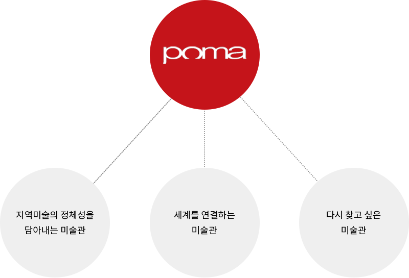 포항시립미술관 미션