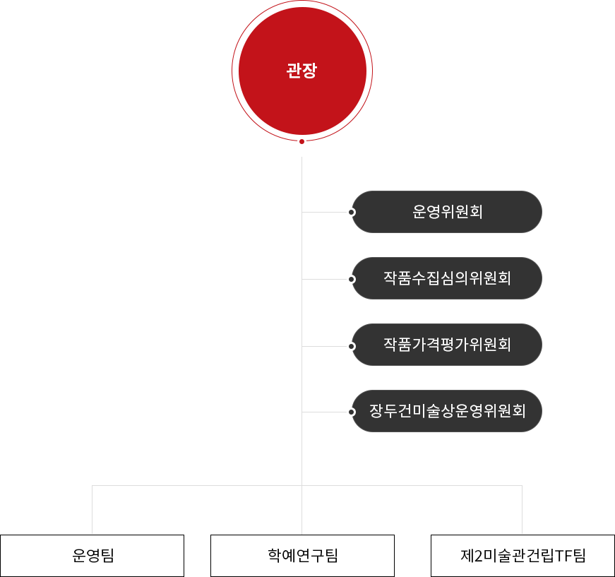 포항시립미술관 조직도