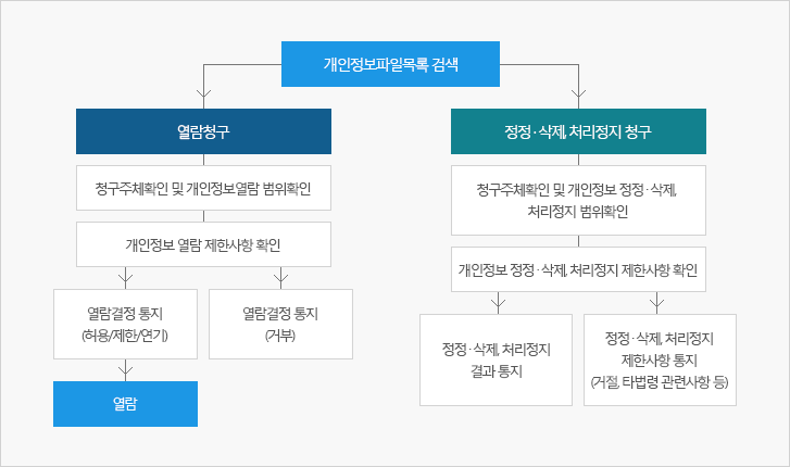 개인정보 열람, 정정&middot;삭제, 처리정지 처리절차