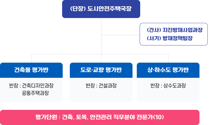 (단장) 도시안전해양국장 - (간사) 지진방재사업과장 (서기) 방재정책팀장
				- 건축물 평가반 반장 : 건축디자인과장, 공동주택과장 , 도로&middot;교량 평가반 반장 : 건설과장, 상&middot;하수도 평가반 반장 : 상수도과장
				- 평가단원 : 건축, 토목, 안전관리 직무분야 전문가(10)