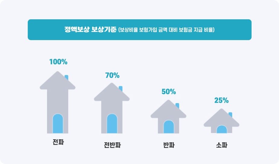 정액보상 보상기준 (보상비율 보험가입 금액 대비 보험금 지급 비율):전파-100%, 전반파-40%, 반파-50%, 소파:25%