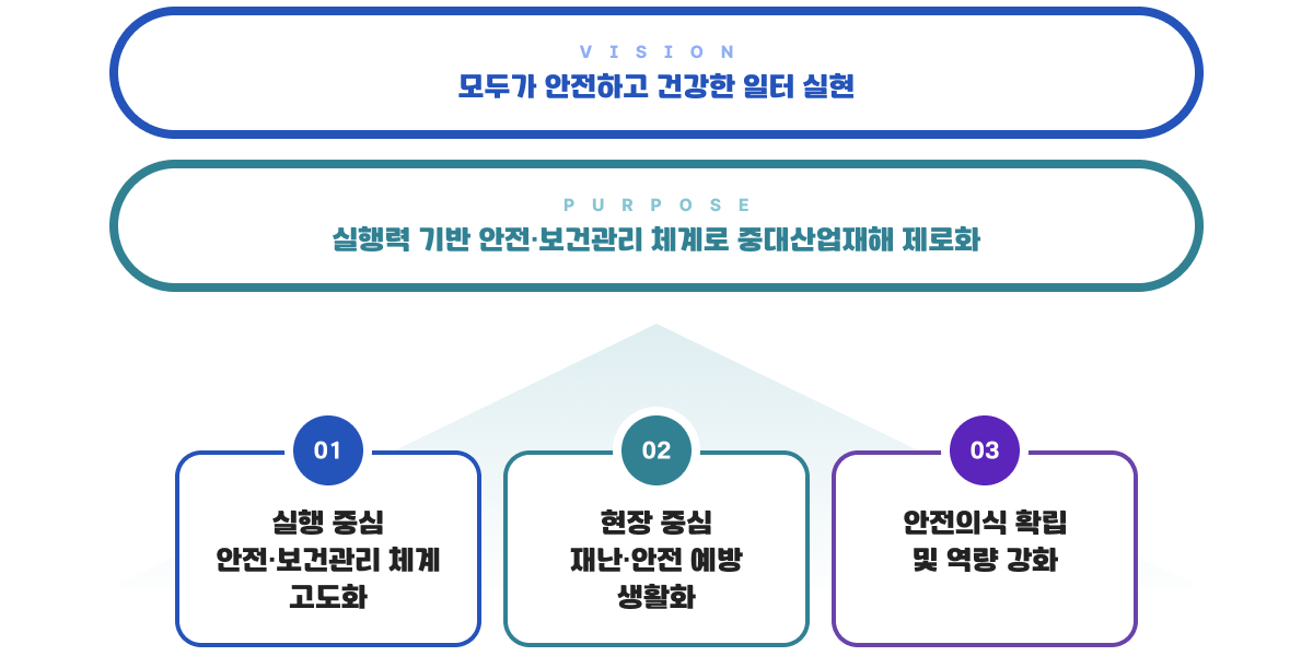 
		비전 : 모두가 안전하고 건강한 일터 실현
		목적 : 실행력 기반 안전 보건관리 체계로 중대산업재해 제로화
		01. 실행중심 안전 보건관리 체계 고도화
		02. 현장중심 재난 안전 예방 생활화
		03. 안전의식 확립 및 역량 강화