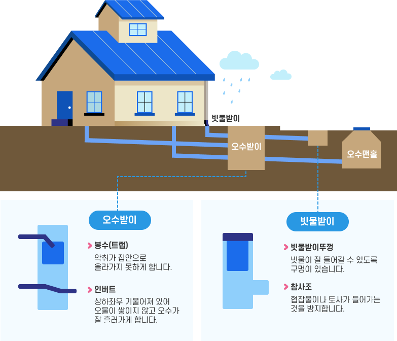 하수관로정비사업 안내문 이미지
